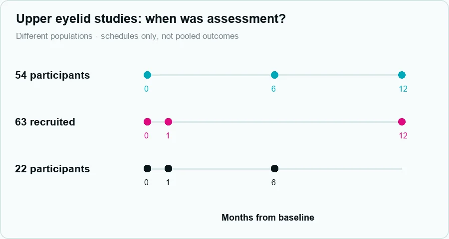 Upper blepharoplasty study assessment timelines showing baseline and months one, six and twelve in three separate studies