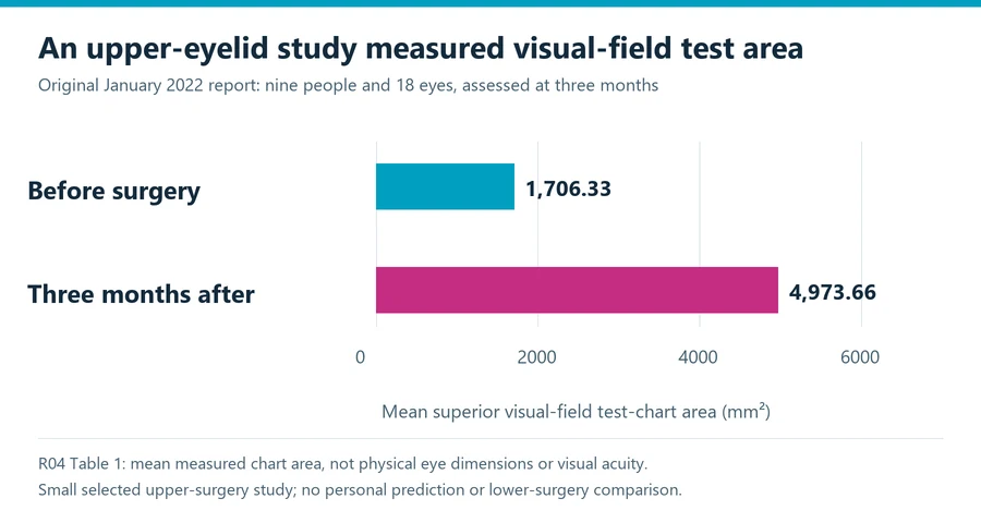 Upper versus lower blepharoplasty evidence: a nine-patient upper-eyelid study reported mean superior visual-field test-chart areas before surgery and at three months.